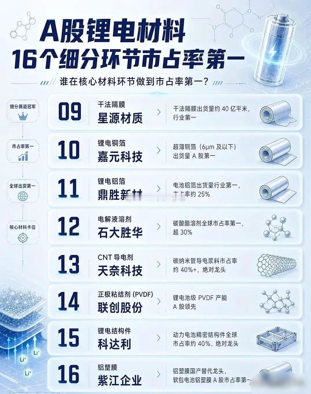 A股锂电材料16个细分龙头分别是？从正极、负极到电解液、隔膜，再到结构件与关键辅