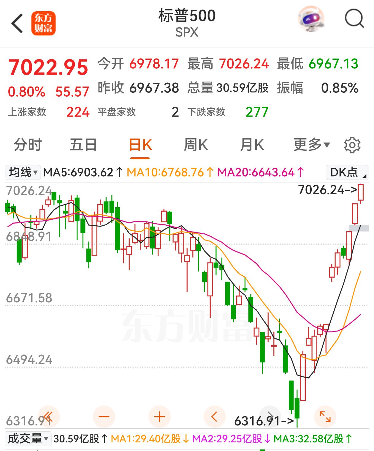 纳斯达克、标普500创出历史新高。出乎意料吗？这边中东战事硝烟未散，那边老美股市