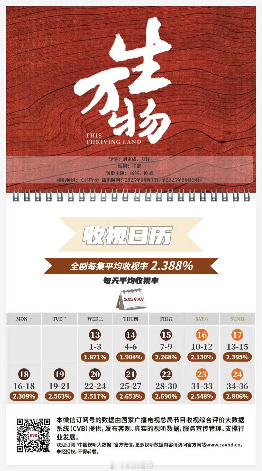 只播了短短12天，生万物每集平均收视2.388，峰值2.806，暂列央8收视20