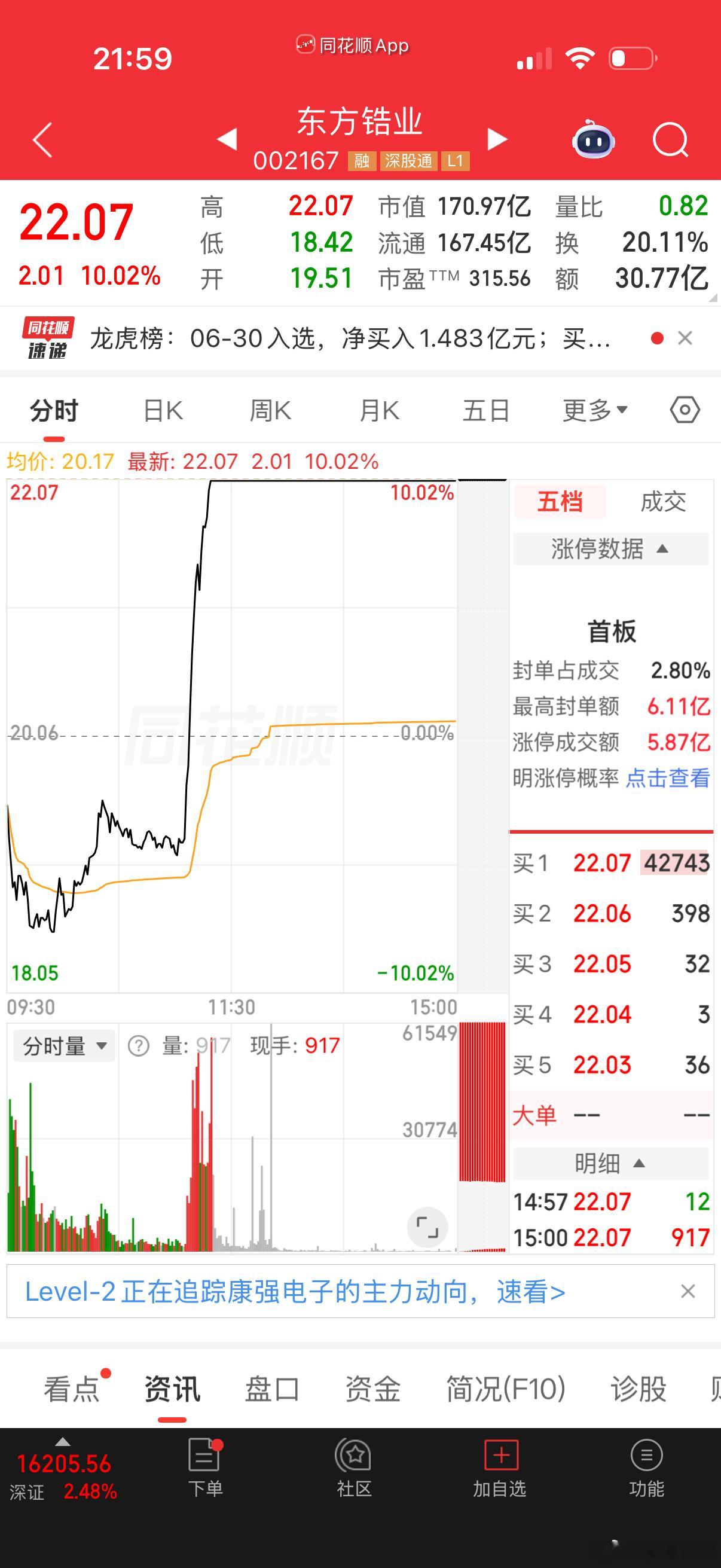 $东方锆业 sz002167$ 今天全场最靓的仔，钉了一天盘竟然没有发现！20分