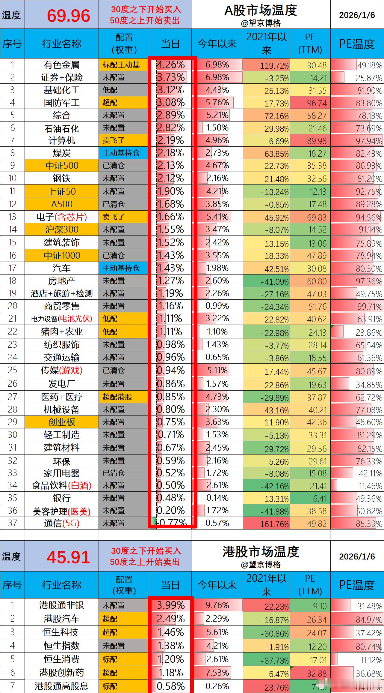 今天这两个账户的表现非常不错：场内ETF账户盈利5.3万（资产260万）；场外基