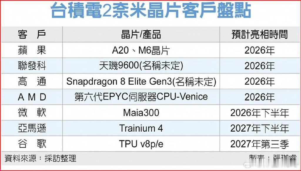 这个是台媒整理的台积电2nm工艺的客户，像苹果A20系列、天玑9600、骁龙8E