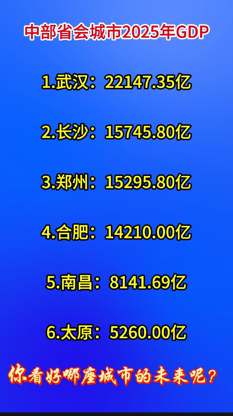 中部省会城市2025年GDP对比
 
1.武汉：22147.35亿

2.长沙：