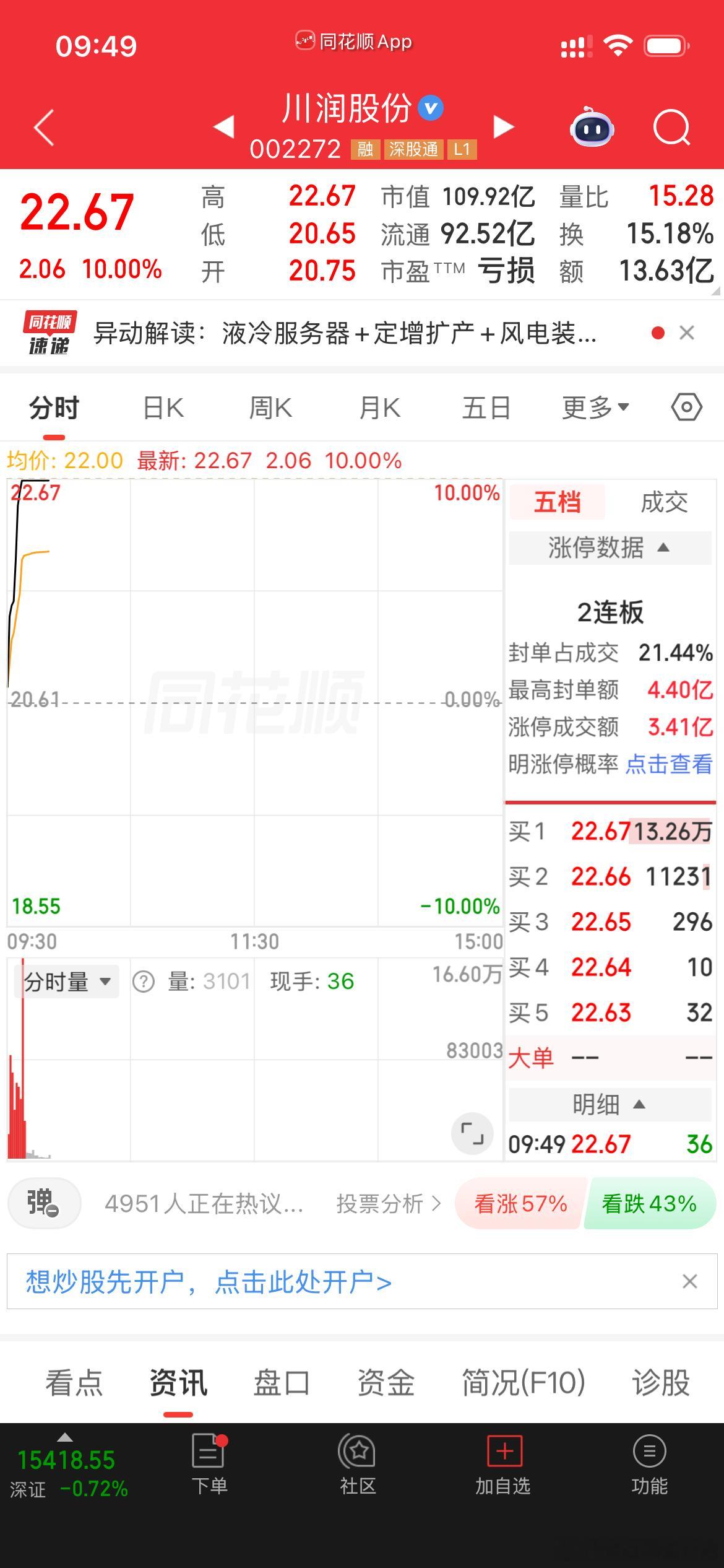 川润股份 sz002272[股票] 给力一牛已报喜等二牛三牛继续起飞 （有图有真