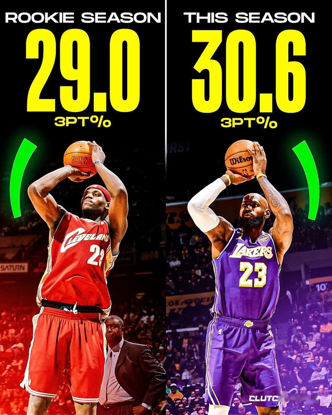 老詹这这么多年，也没啥进步啊老詹新赛季篮不住NBA