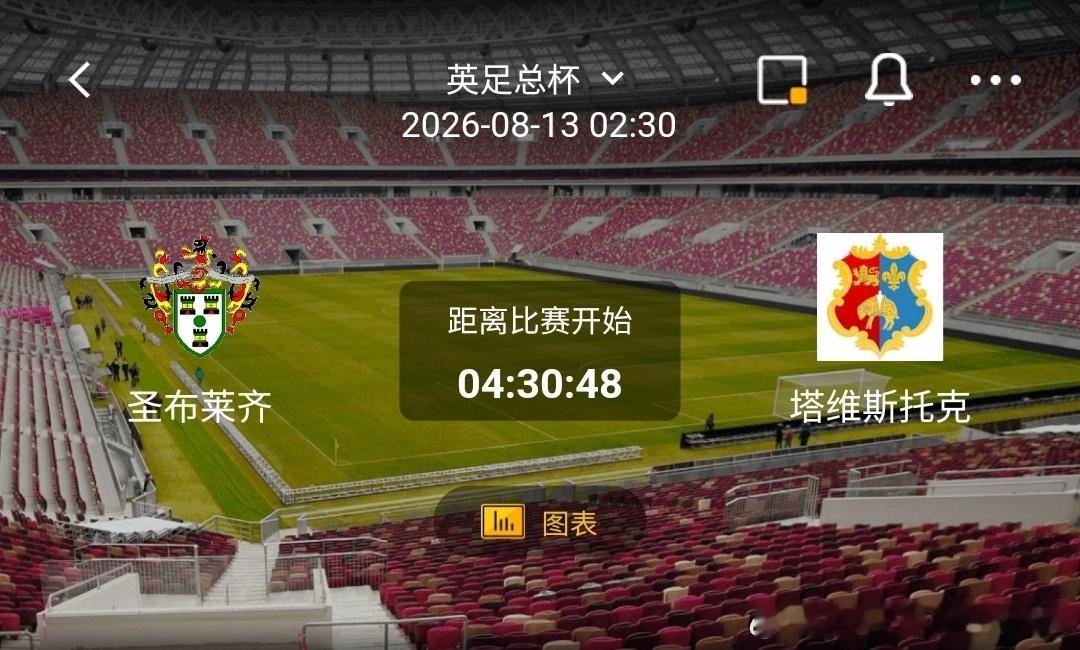 圣布莱齐 vs 塔维斯托克1️⃣圣布莱齐✅利好：主场作战，熟悉场地氛围；足总杯战