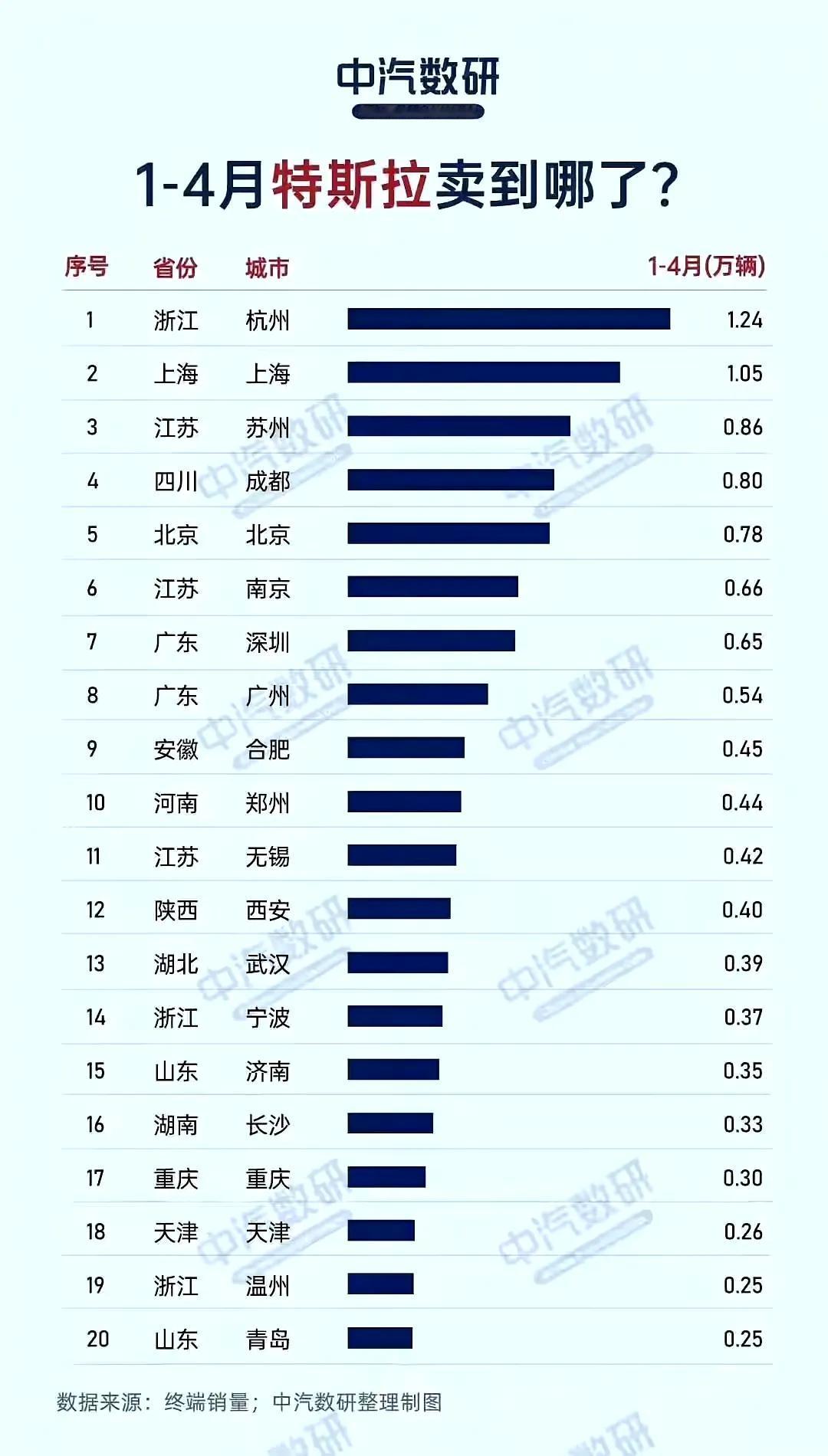 国内富裕城市的居民更爱买特斯拉。

按照今年前四个月的销量，特斯拉在江浙沪、四川