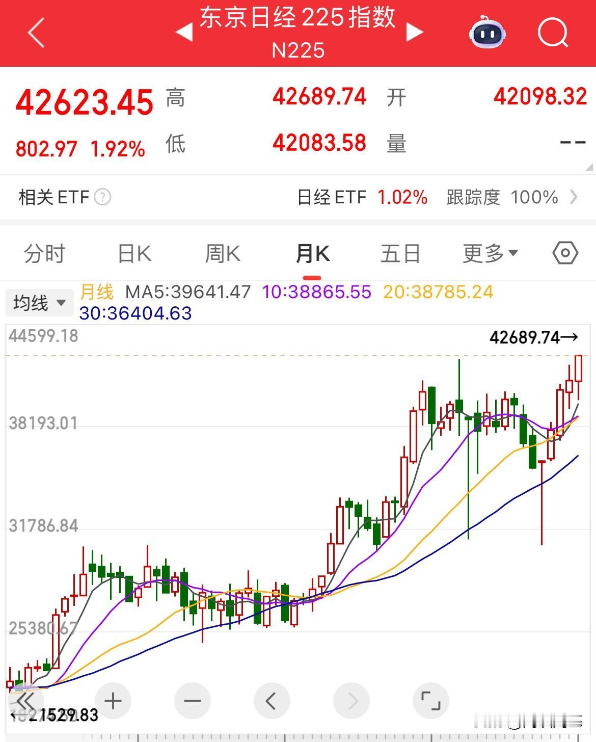 日经225指数涨幅2%！创历史新高，最高报42689.74点

日本7月货币供应