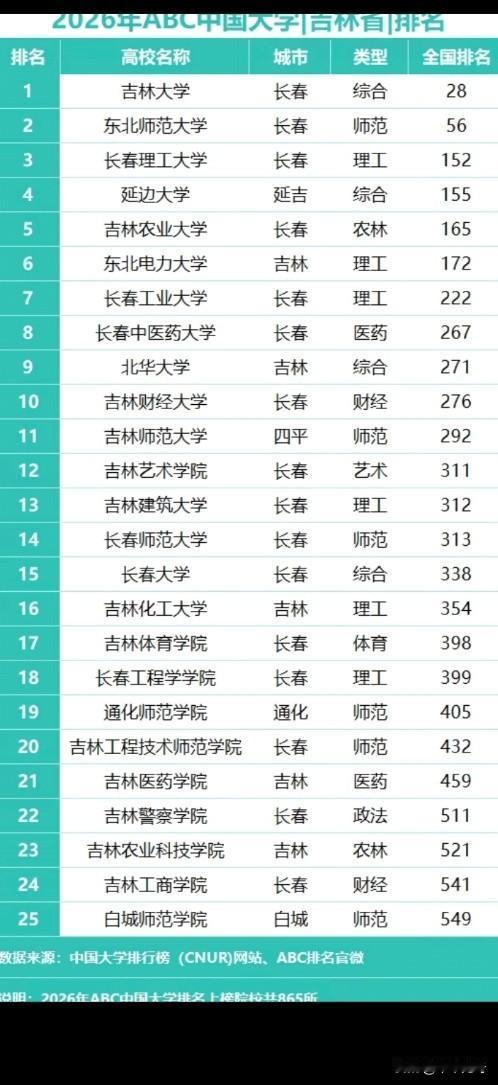 2026年东北高校排名新鲜出炉啦！东北三省经济不拔尖，但高等教育家底厚实。
校友