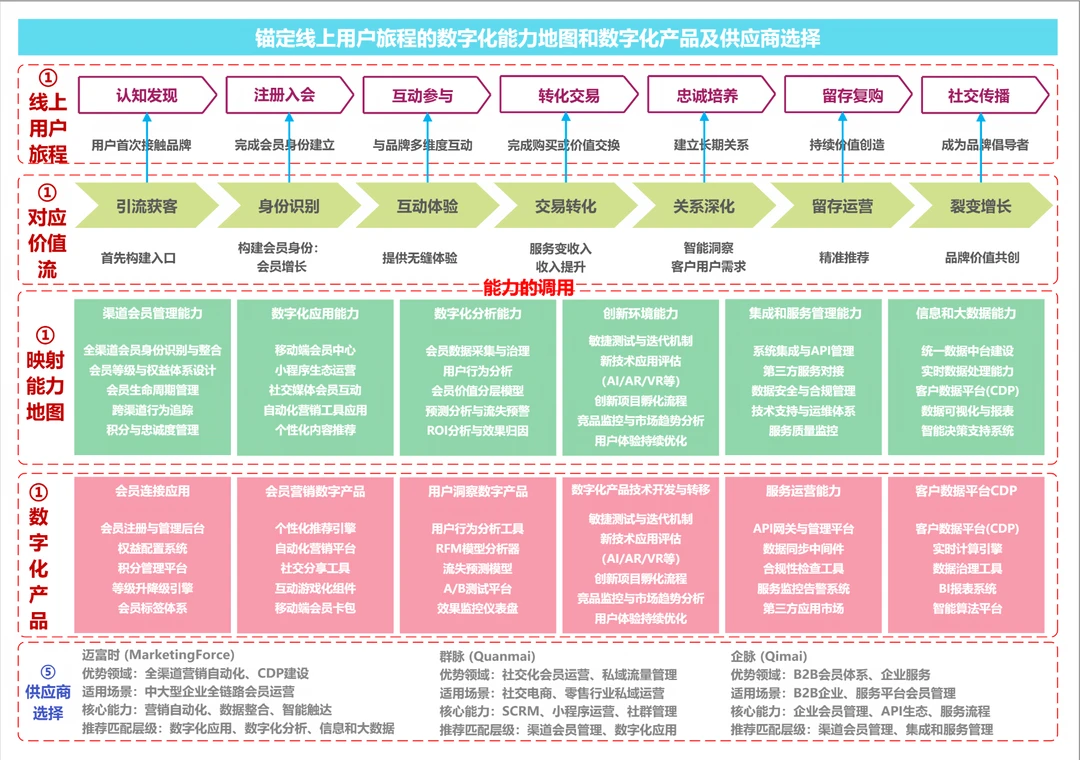 架构实践：线上旅程下的能力地图和数字产品