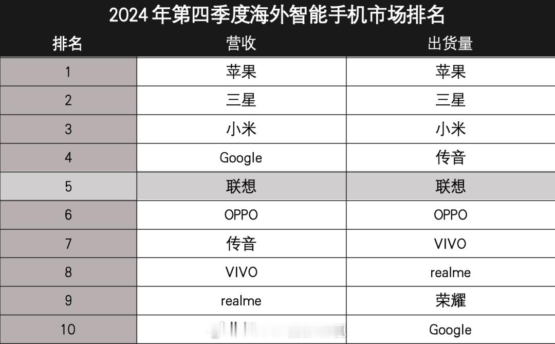 中国市场智能手机的排名大家都知道，全球市场的大家也知道，那如果是除了中国市场之外