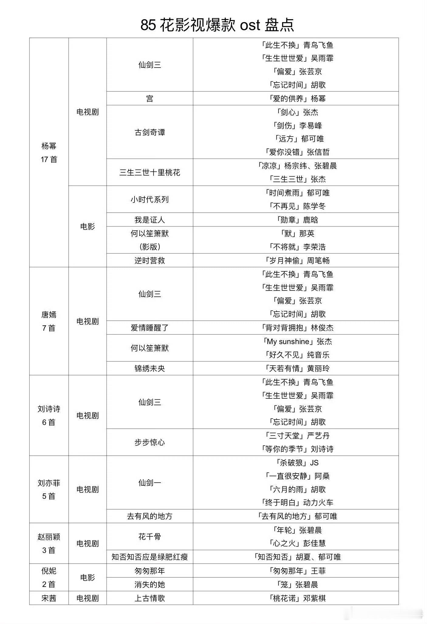 85花爆款影视出圈ost盘点，一秒就猜出作图人粉籍