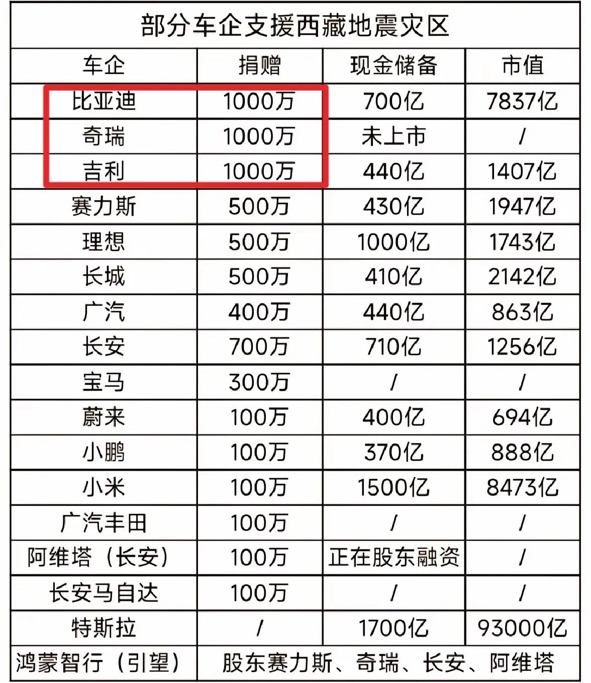 销量越好捐款越多，比亚迪、奇瑞、吉利领先地震捐款，这三家今年的销量都很爆！