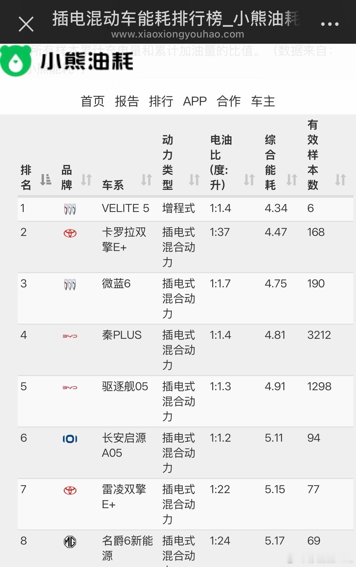 现实当中。只有通用的VELITE 5和丰田的卡罗拉双擎，才能把综合油耗做到4.5
