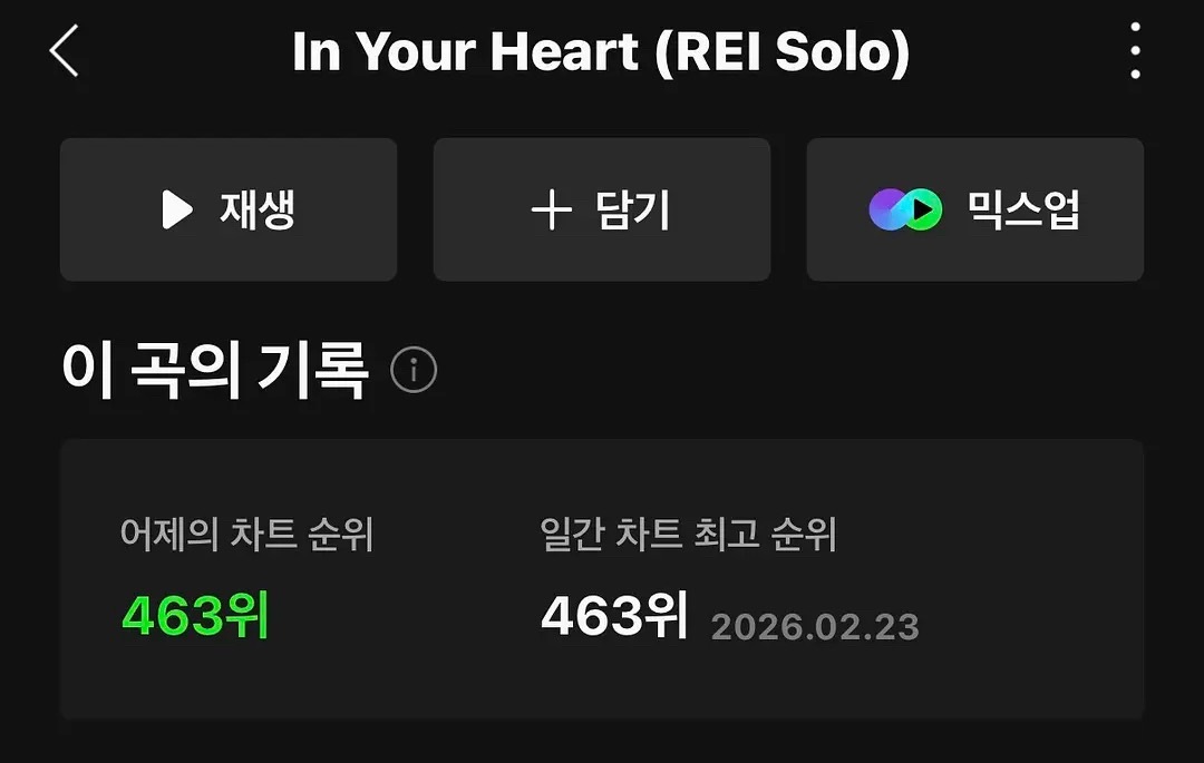 IVE成员回归 solo日榜空降成绩排名1️⃣张元英 1182️⃣金秋天 149