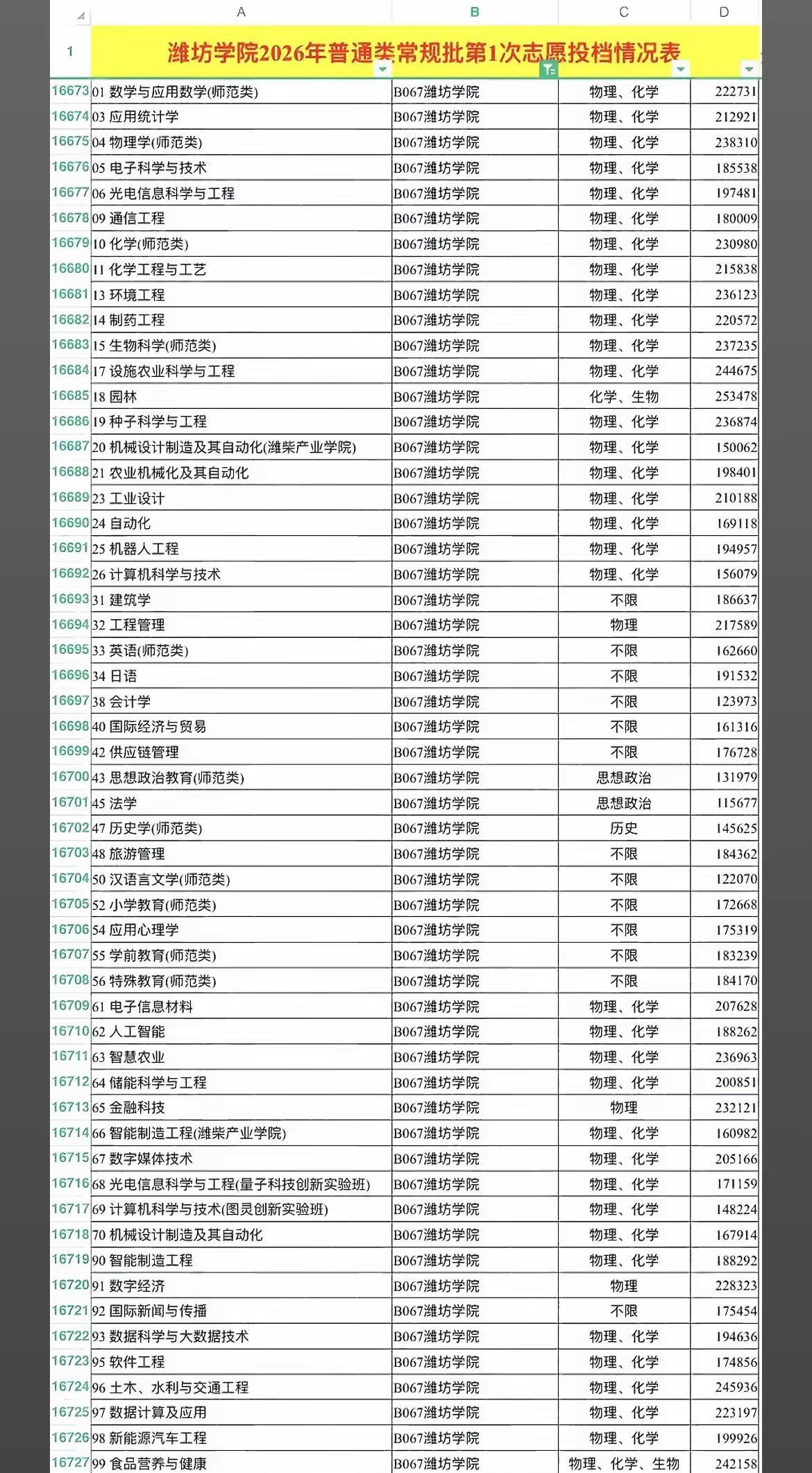潍坊学院投档线已出快来看看你上岸了嘛2026高考志愿填报