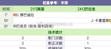 2-0吹了一个，又来一个，越吹越有，这场不止2球，想了解跟多的置顶老地方见美国v