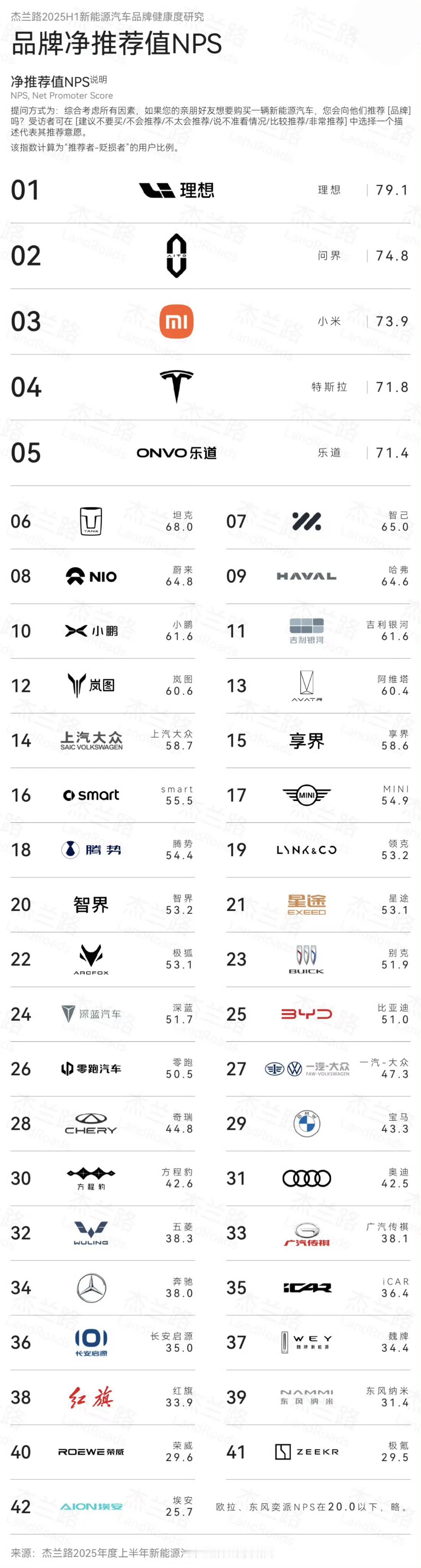 这个榜单真的靠谱吗？[允悲][苦涩]为什么极氪居然沦落到和荣威一样…排名倒数。统