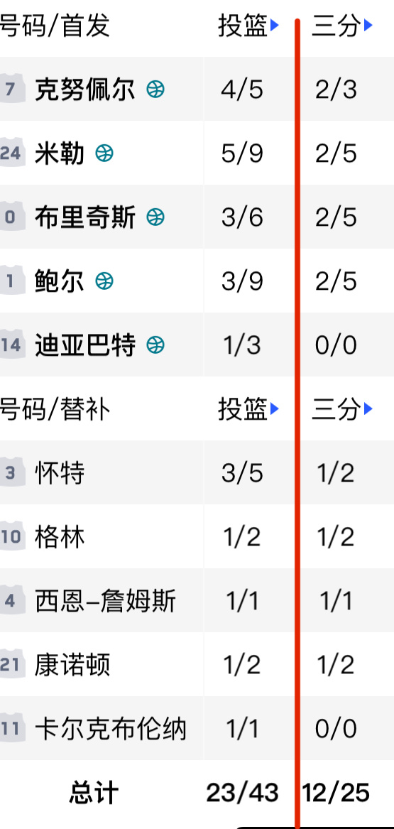 黄蜂半场10人登场，8人投进三分，除了没出手的两个中锋，其余人全进黄蜂vs凯尔特