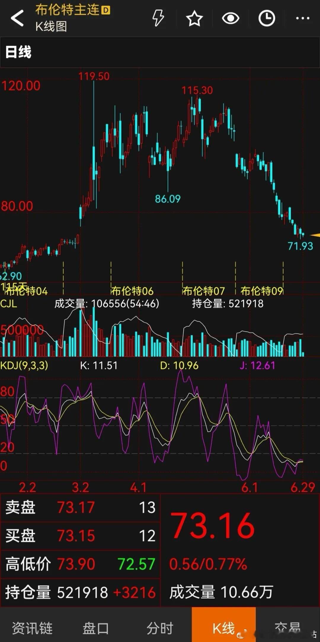 95号汽油跌破8元【国际油价下半年走势预判】上半年布伦特原油走出过山车行情，从1