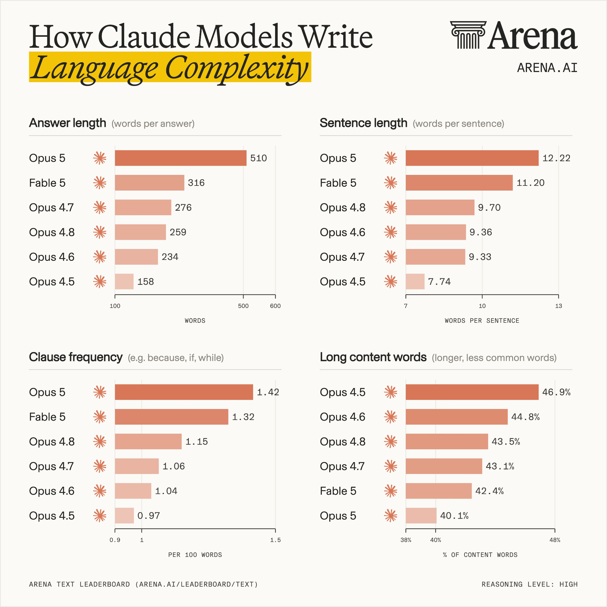 Arena.ai总结了Claude系列模型不同版本之间的回答变化规律Opus 5