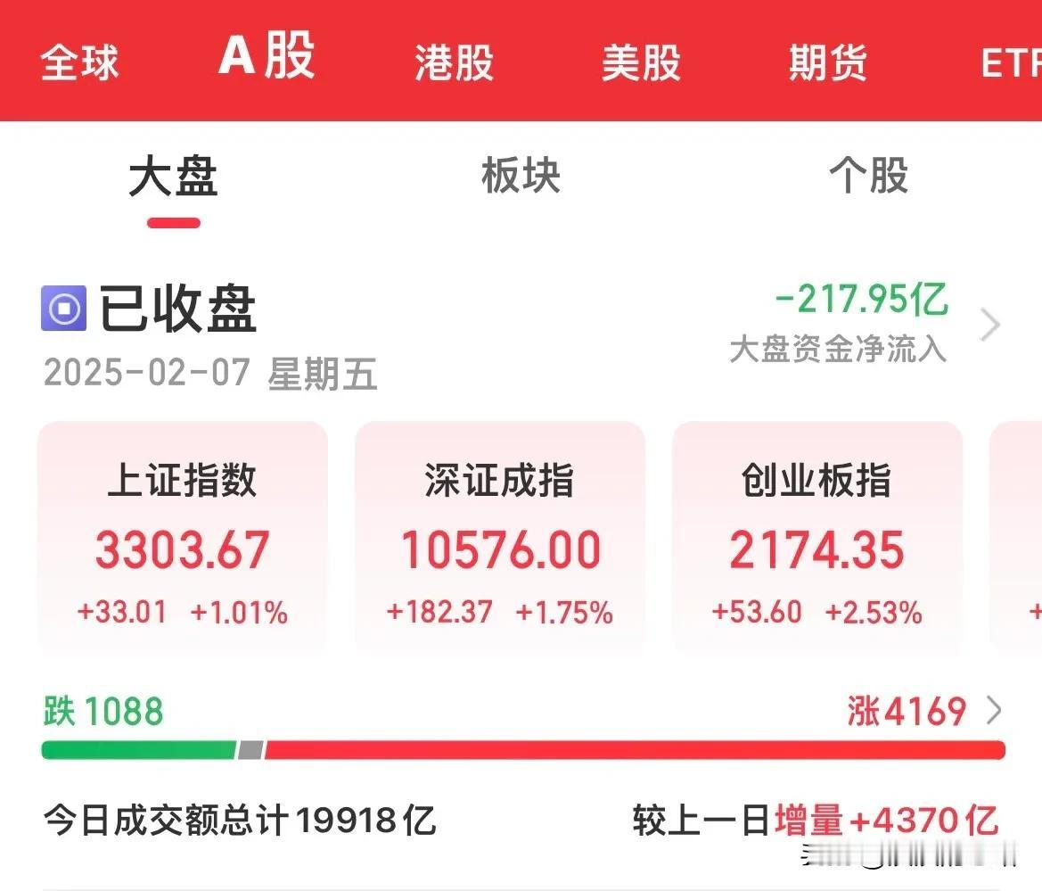 增量资金4370亿，相当于去年8月一天的交易量，这是牛市的量能，要是今天1.30