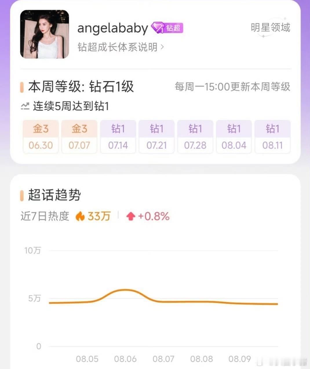 Angelababy超话已经连续五周钻超了！鼻粉好🐮！ ​​​