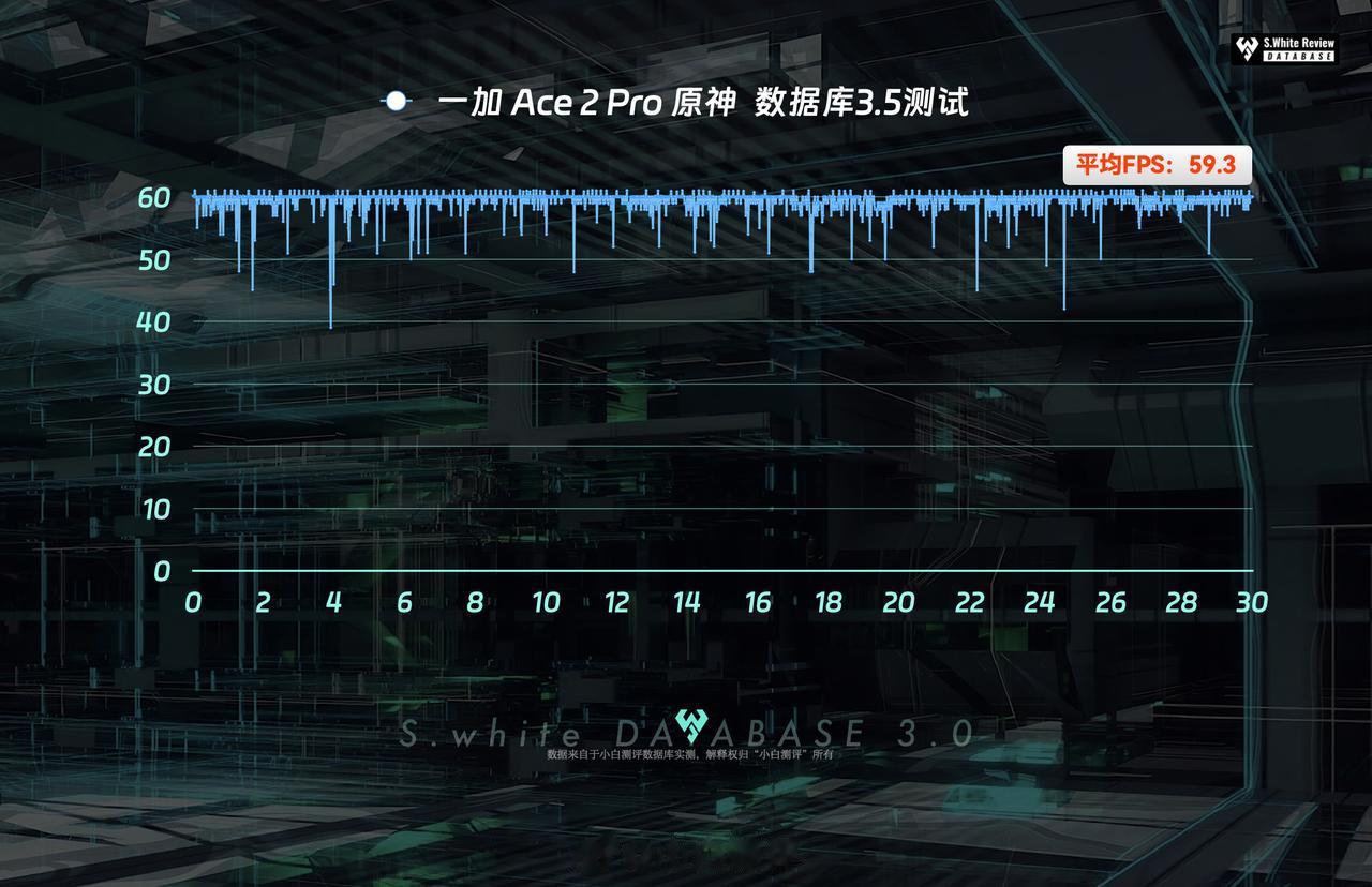 一加Ace2 Pro性能表现如何？数据库实测
1、《原神》数据库3.5测试：平均