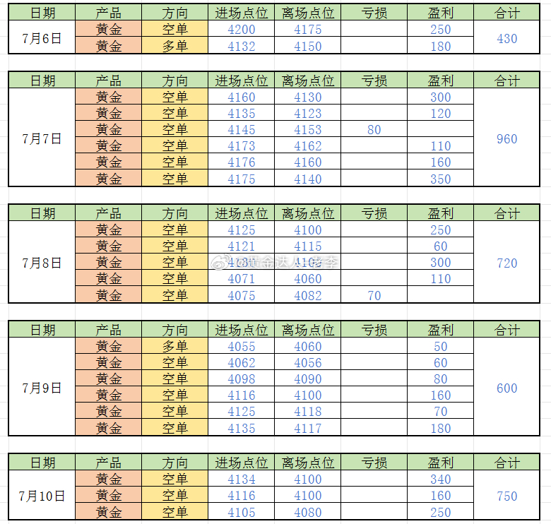 黄金 【上周总结】一周拿下3460点，胜率85%，亏损三单全部控制在计划之内。每