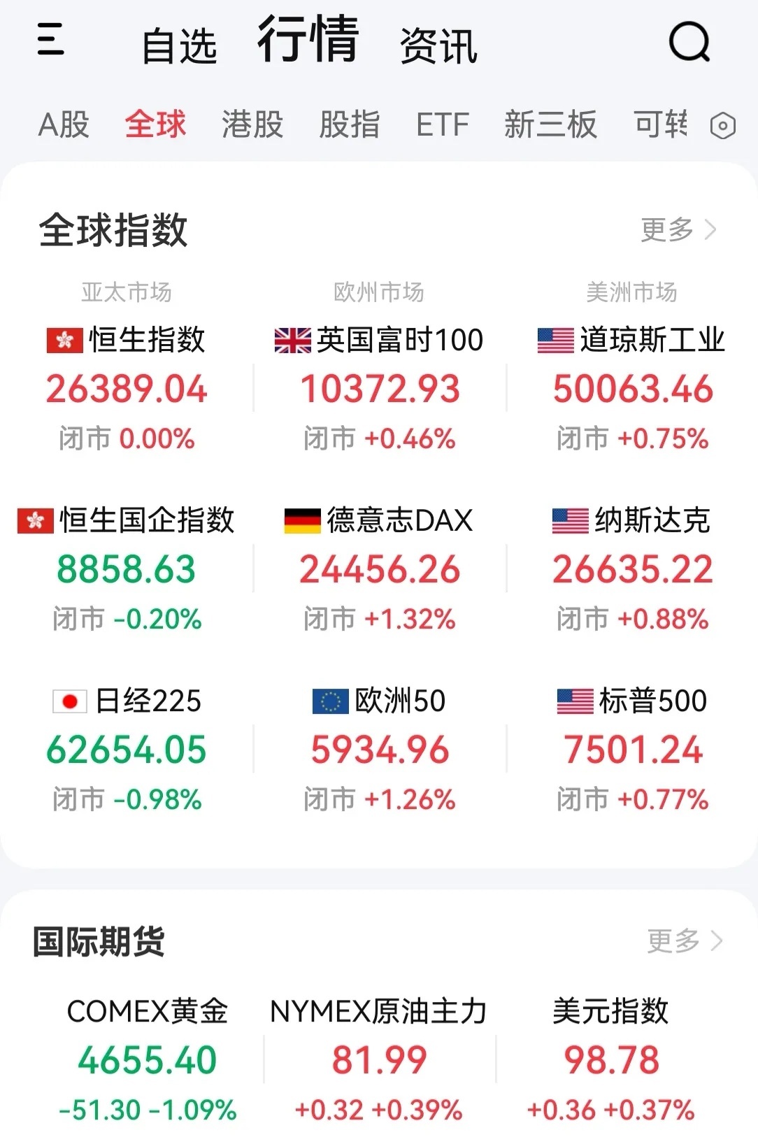 隔夜欧美股市又是普涨，特朗普访华定下的中美合作共盈新基调鼓到了全球资本市场，接下