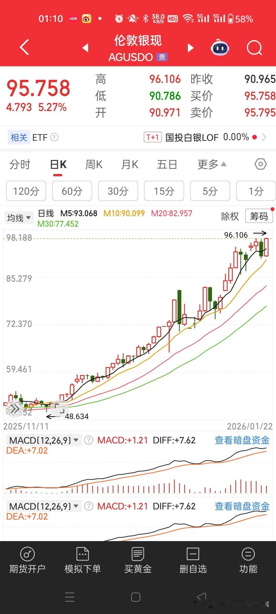 伦敦银现货价格于1月22日早盘短暂突破96.106美元/盎司，创历史新高，但受地