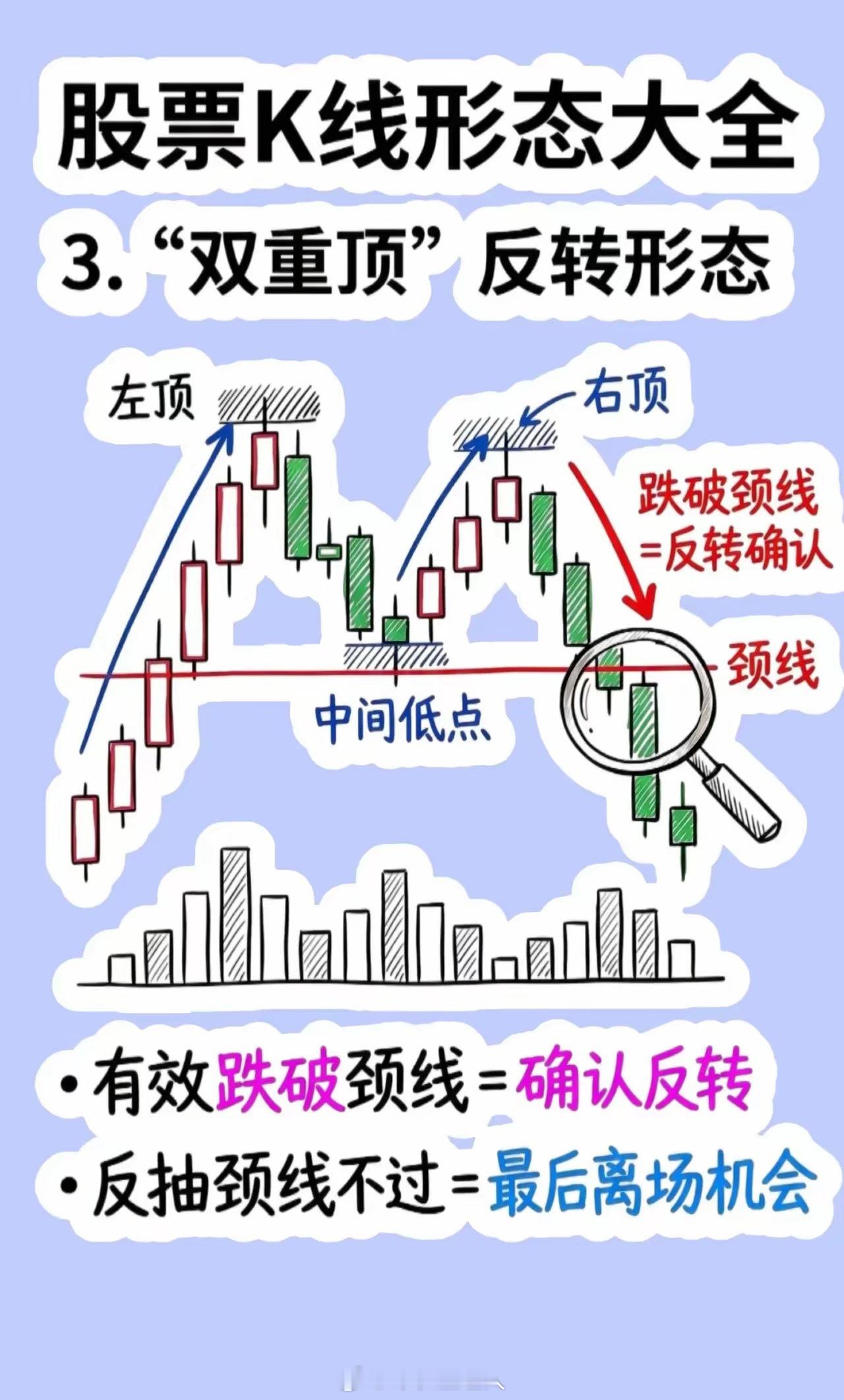 🔥15种经典K线形态全图解📈 看涨·洗盘反转形态（找买点拿住）1. 老鸭头经