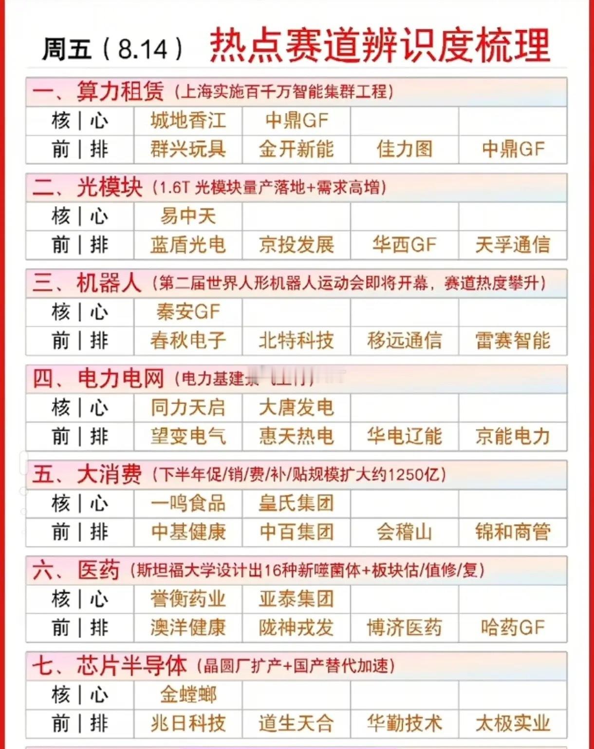 周五热点赛道辨识度梳理！算力租赁、光模块、机器人、电力电网、大消费、医药、芯片半