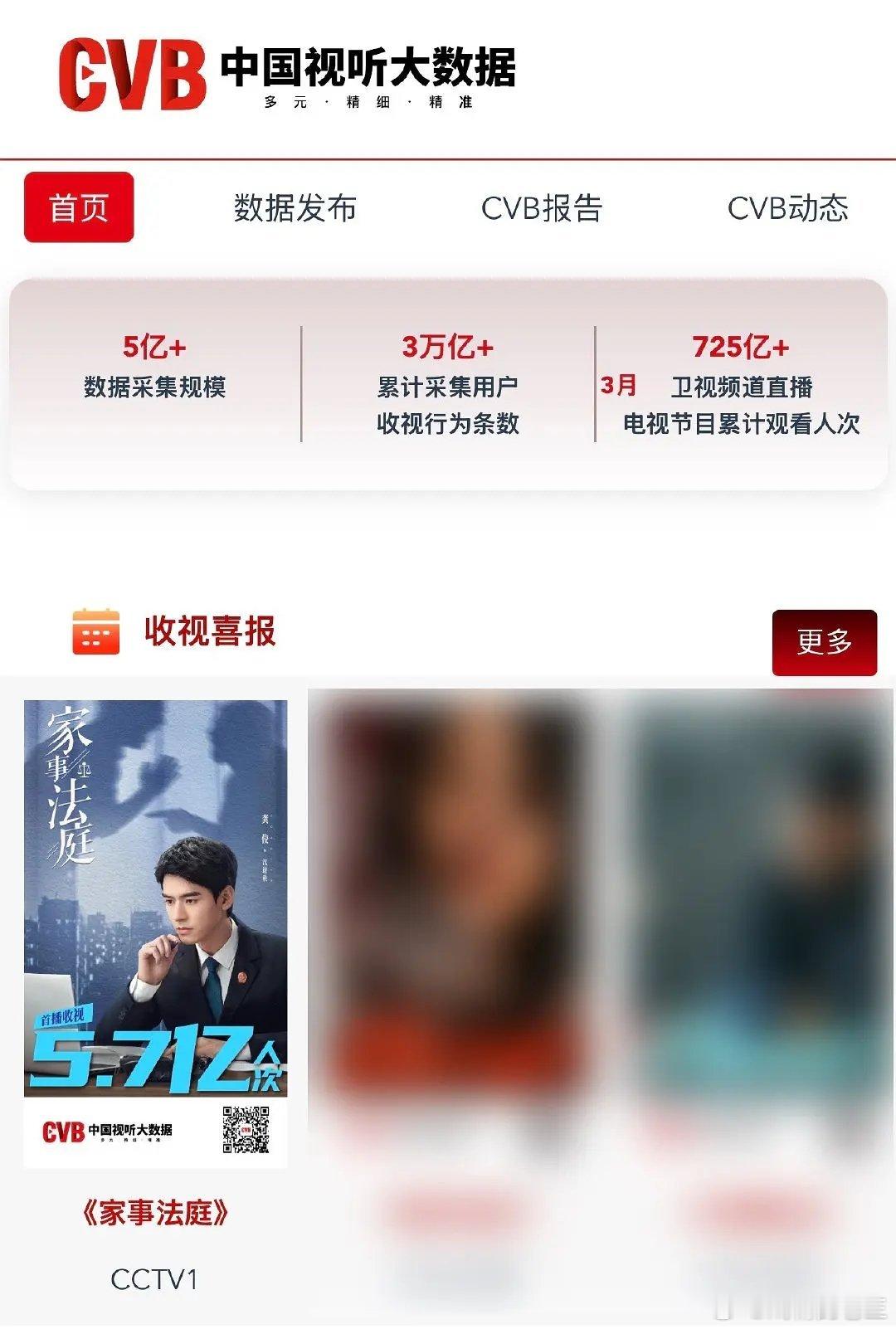 cvb中国视听大数据收视喜报更新龚俊的《家事法庭》，首播收视达5.7亿人次！！！