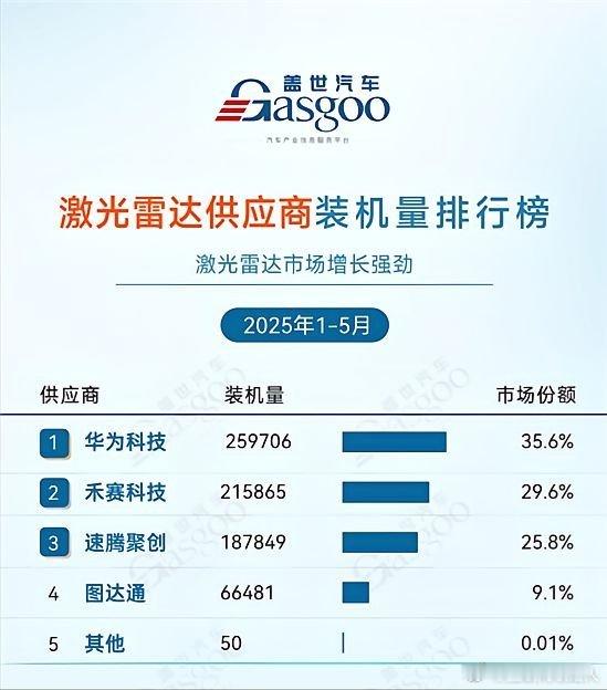 激光雷达方面，华为已超越禾赛成为第一，市场份额达35% 。未来自动驾驶必定会采用