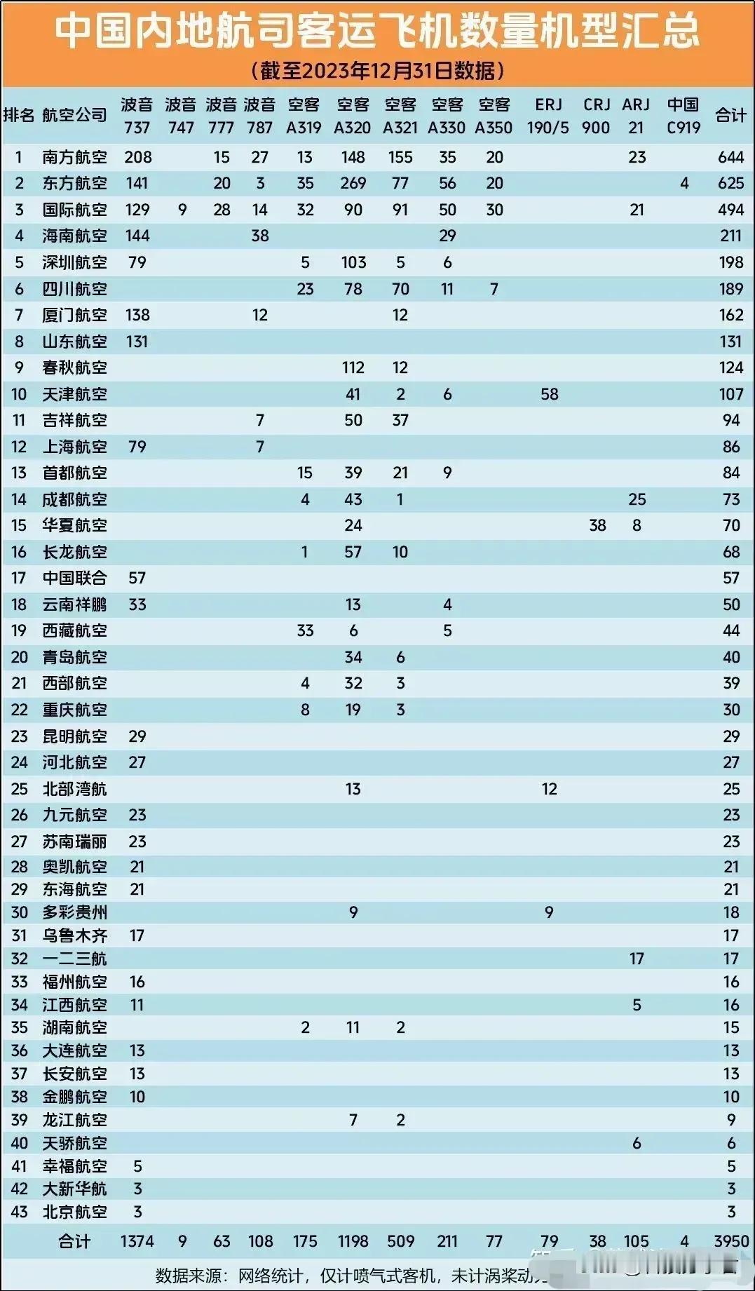 韩国飞机事件，波音真的那么拉胯吗？
最近网上太多博主评论波音飞机
整的波音飞机一