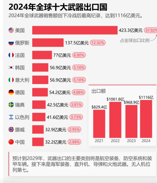 九三大阅兵说明军工有大突破，但韩国政地缘优势明显，军工出口全球第四，中国仅第十1