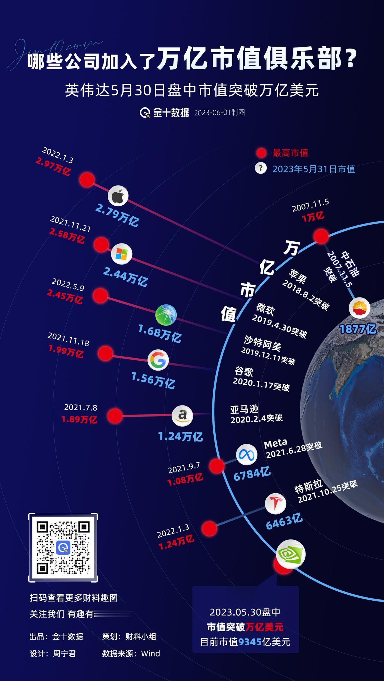 【英伟达“万亿美元市值”的头衔只带一天？】万亿市值俱乐部再添新成员！目前全球共有