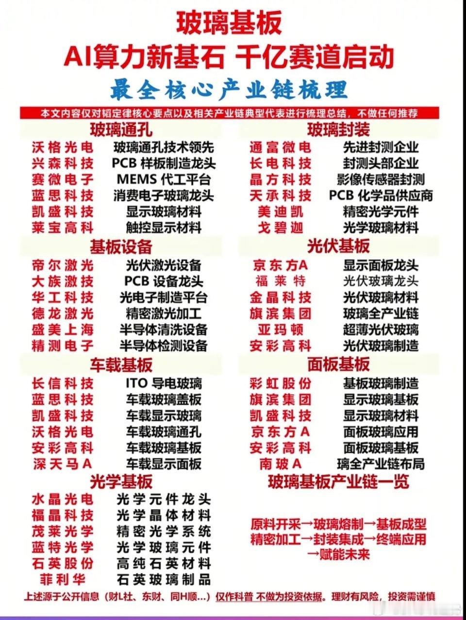 炸场！玻璃基板，AI算力新千亿赛道，全产业链龙头梳理！AI算力爆发，千亿赛道的“