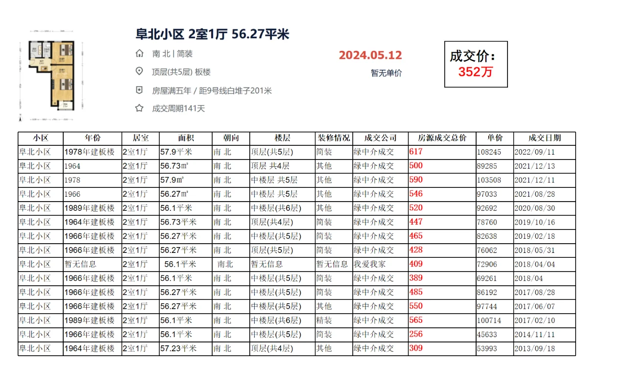 海淀区甘家口：阜北小区 成交数据监测