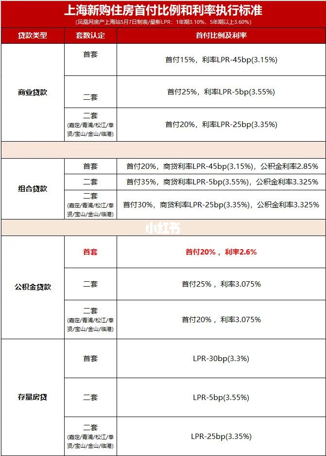 降准降息！上海公积金贷款利率降至2.6%