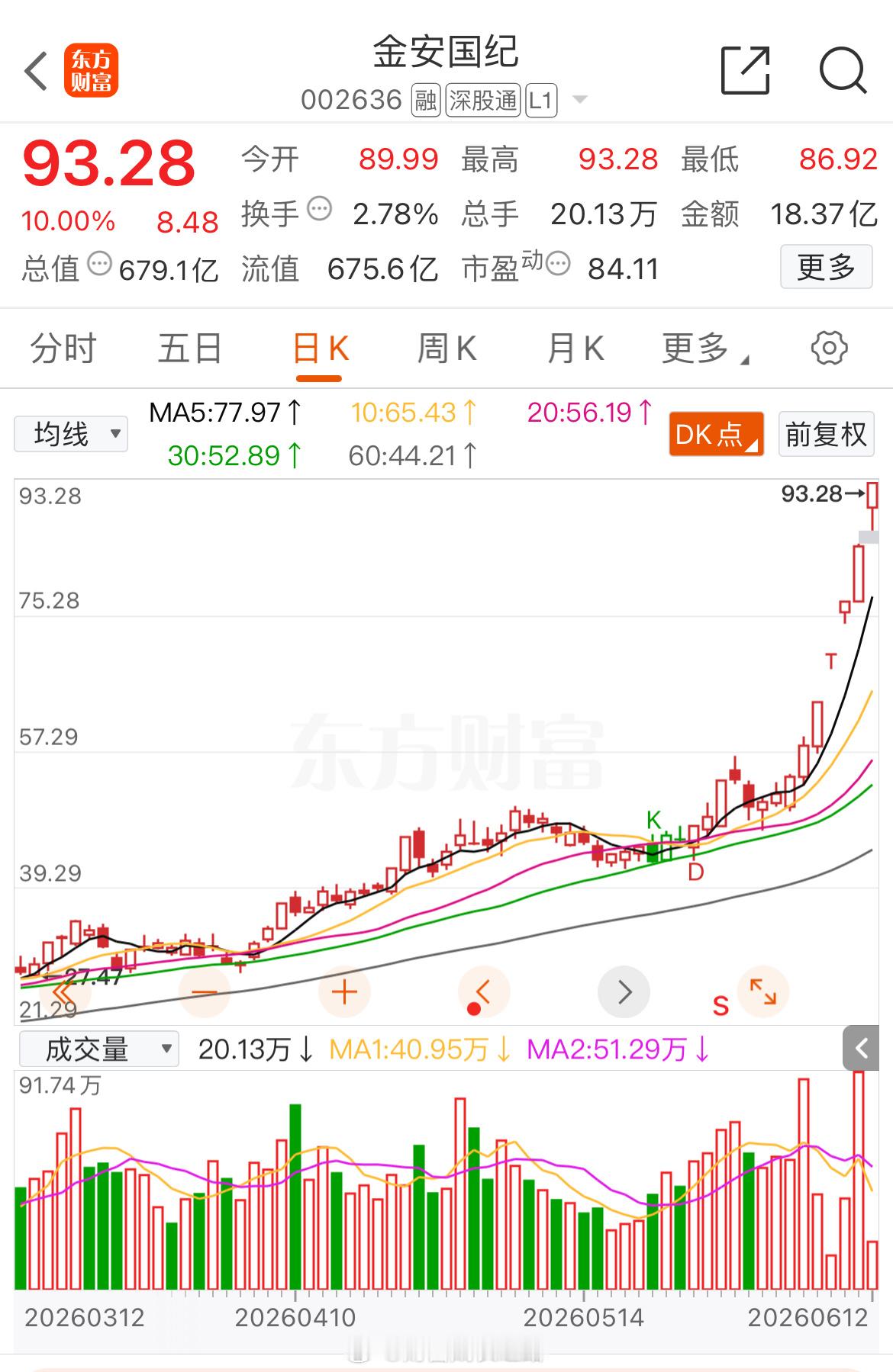 金安国纪002636📈五连板！累计涨超84%🍗🍗🍗 