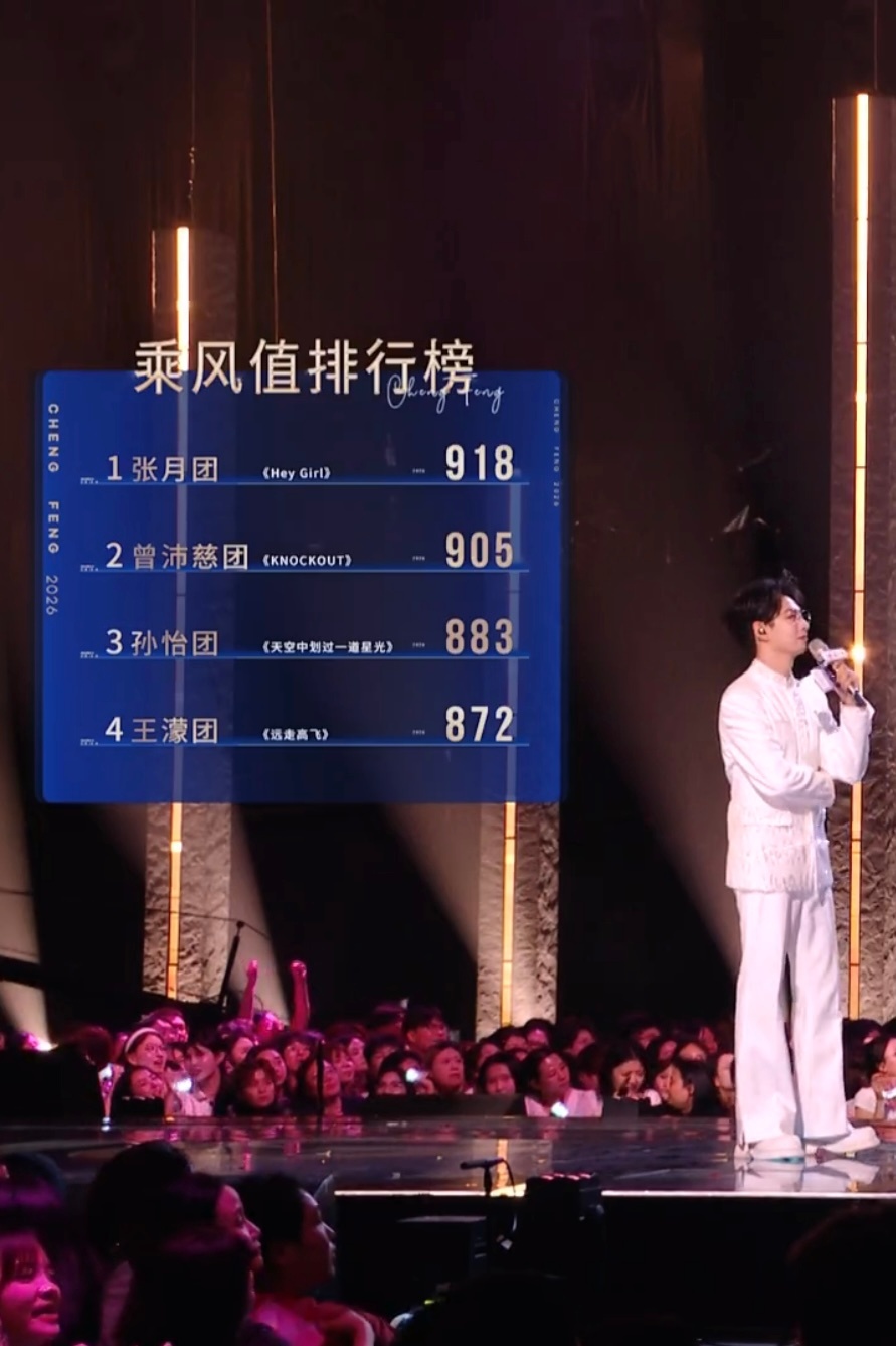 记录一下浪姐团秀得分张月团918曾沛慈团905孙怡团883王濛团872张月团两个