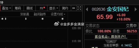 小金子📈涨停，恭喜上车的朋友！AI相关板块继续反弹，其中反弹更强的主要是PCB