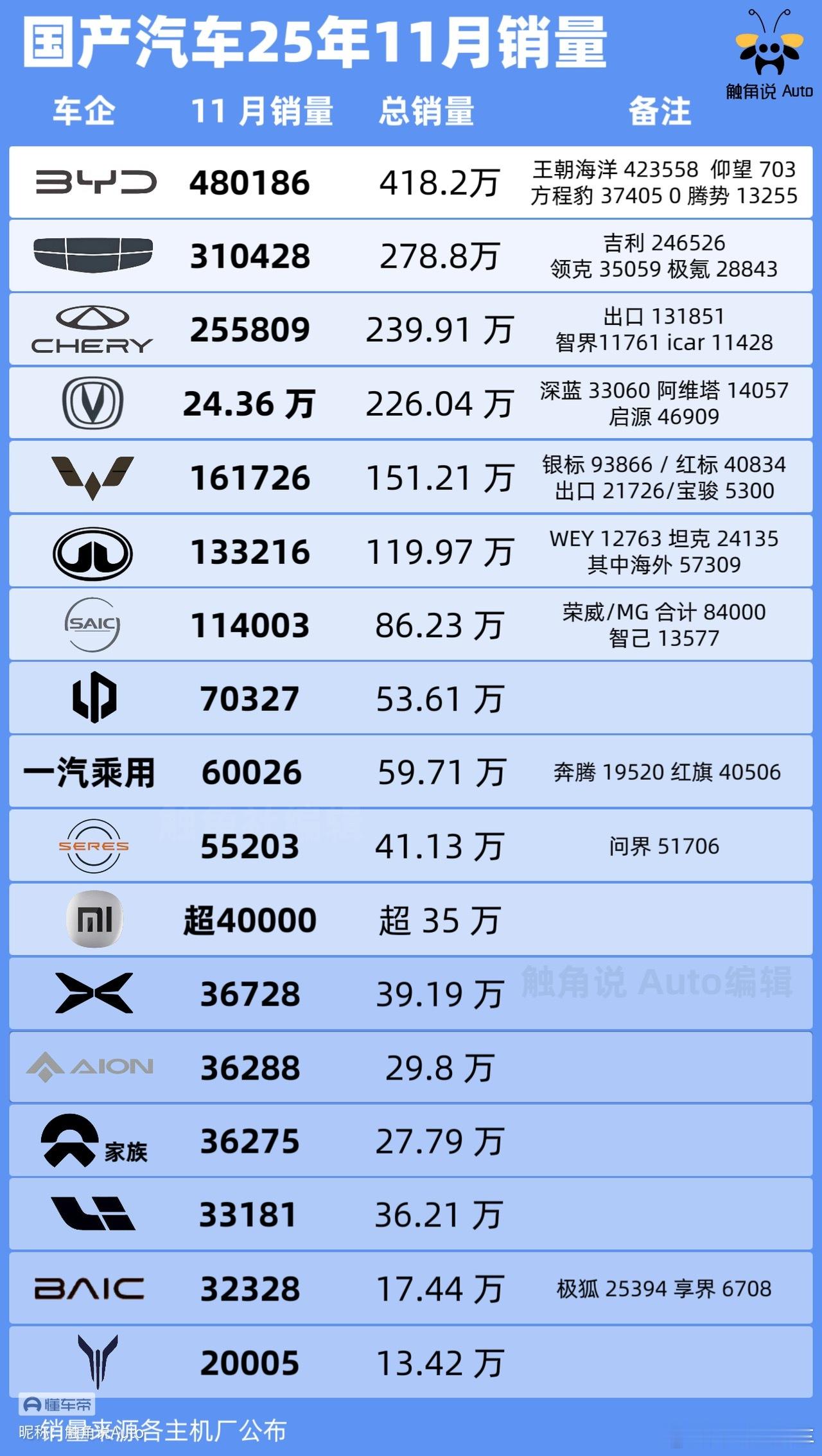 汽车民生 【国产汽车销量哪家强？谁是潜力股？】如果在传统车企与新能源车企中间划一