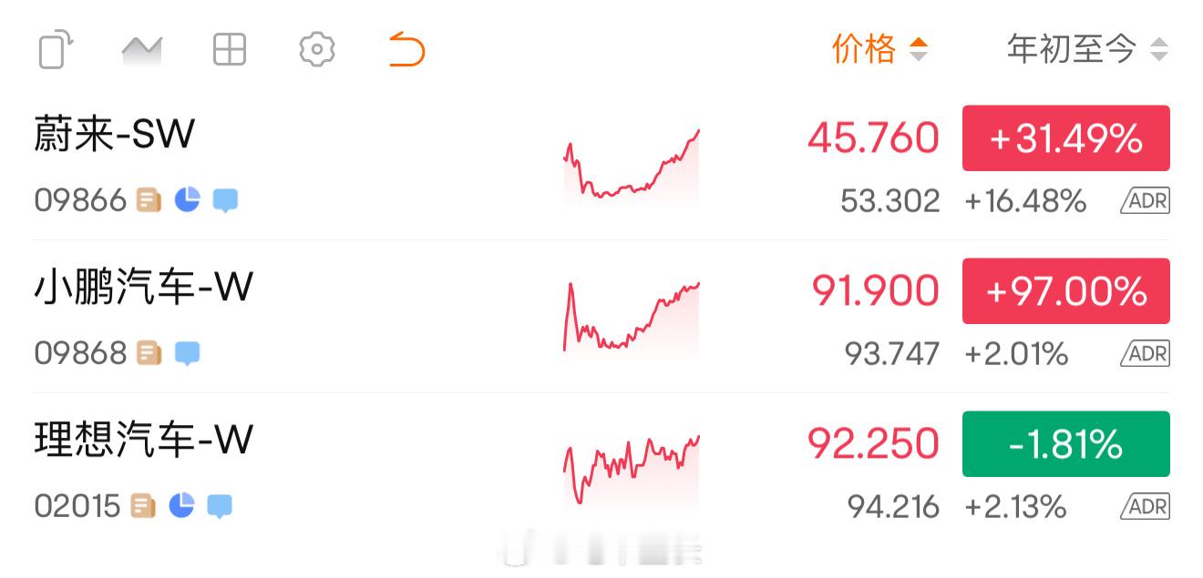 周末过后，蔚来彻底起飞，市场反馈良好，热度和门店看车仍然在线。目前港股盘前已暴涨
