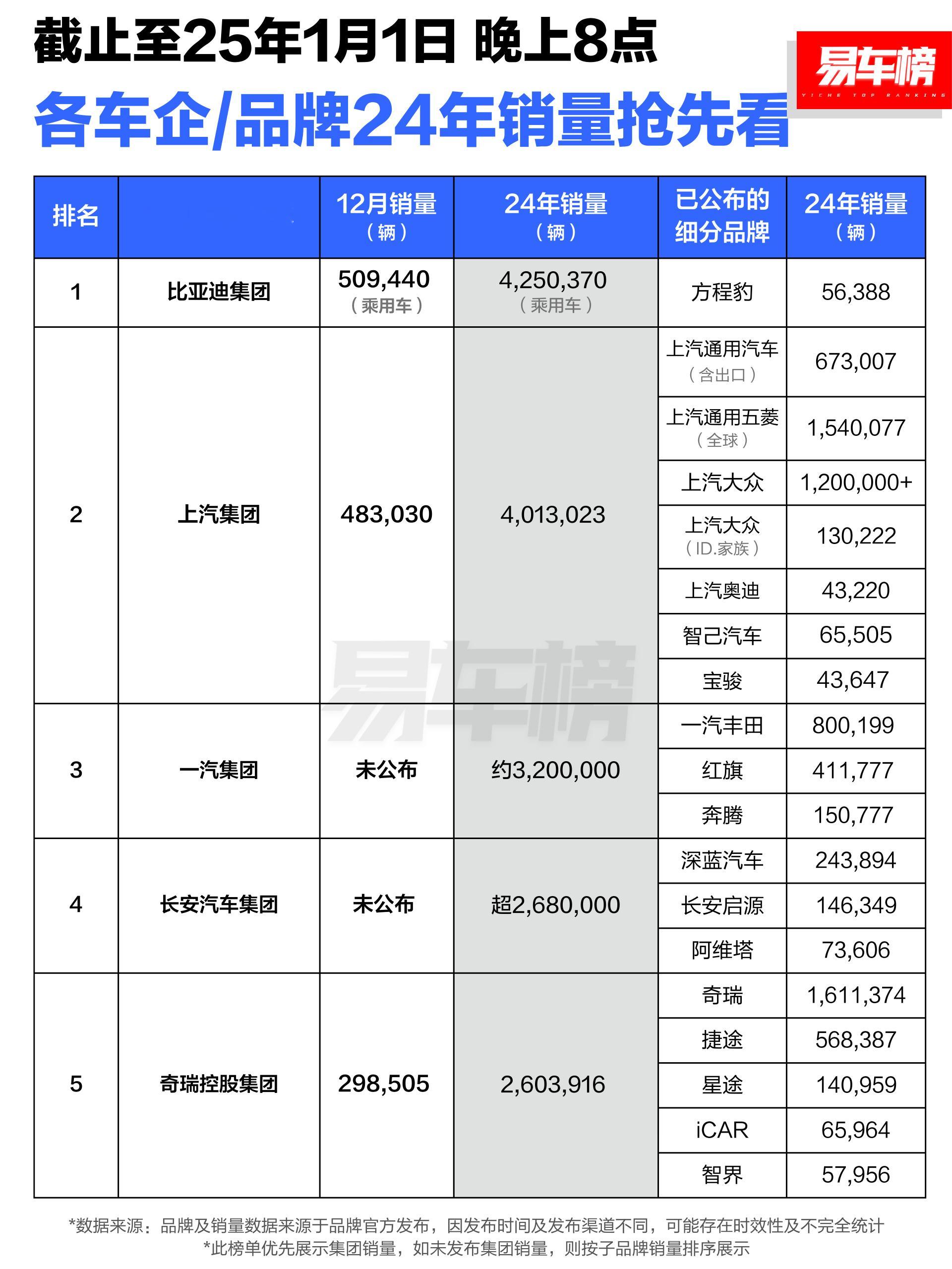 年度销量大盘点！各车企/品牌24年销量抢先看！快来看看你喜欢的车企过去一年的成绩