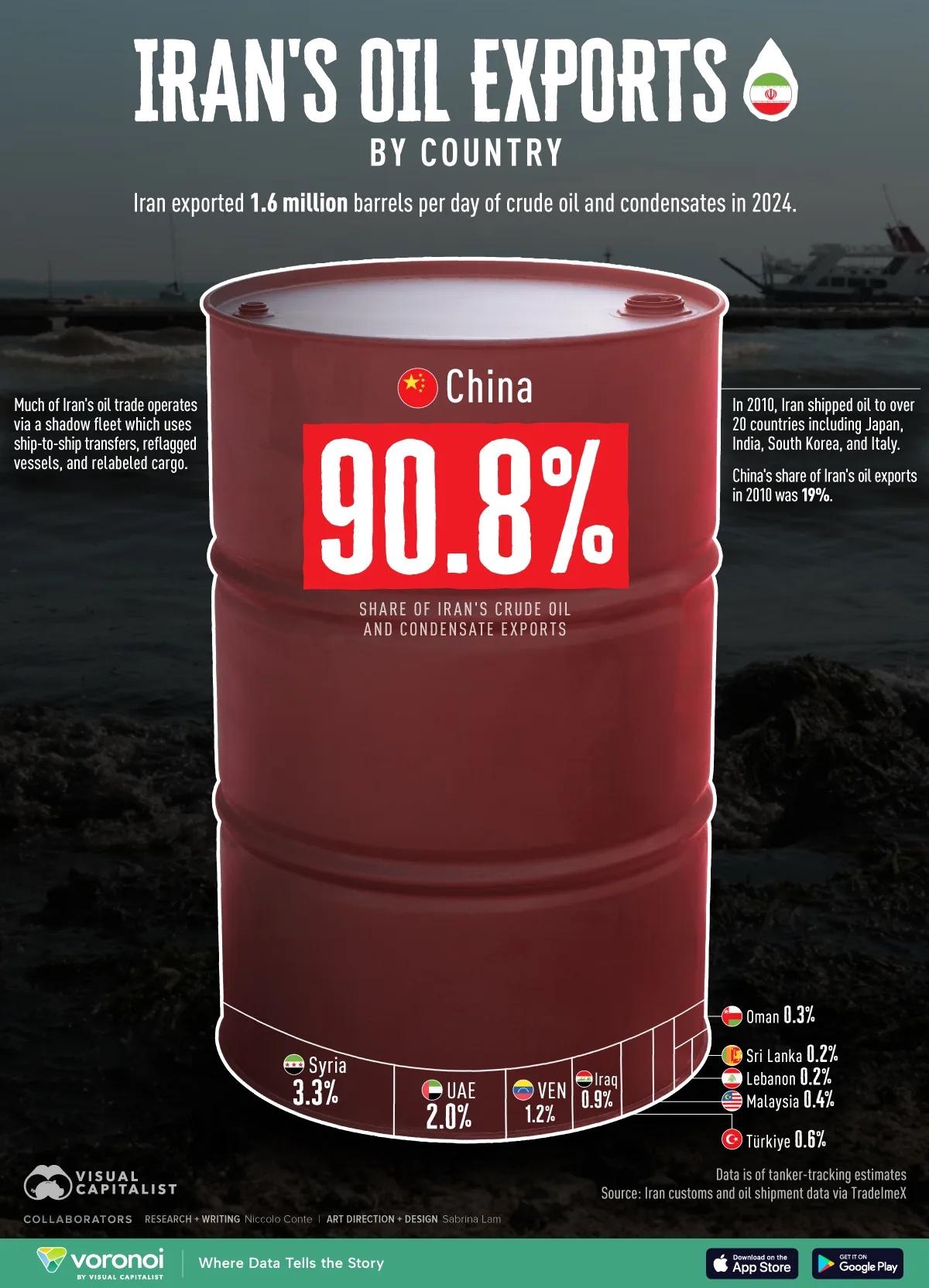 1、超过90%的伊朗石油出口给中国
2、1/4的全球海上石油贸易途经霍尔木兹海峡