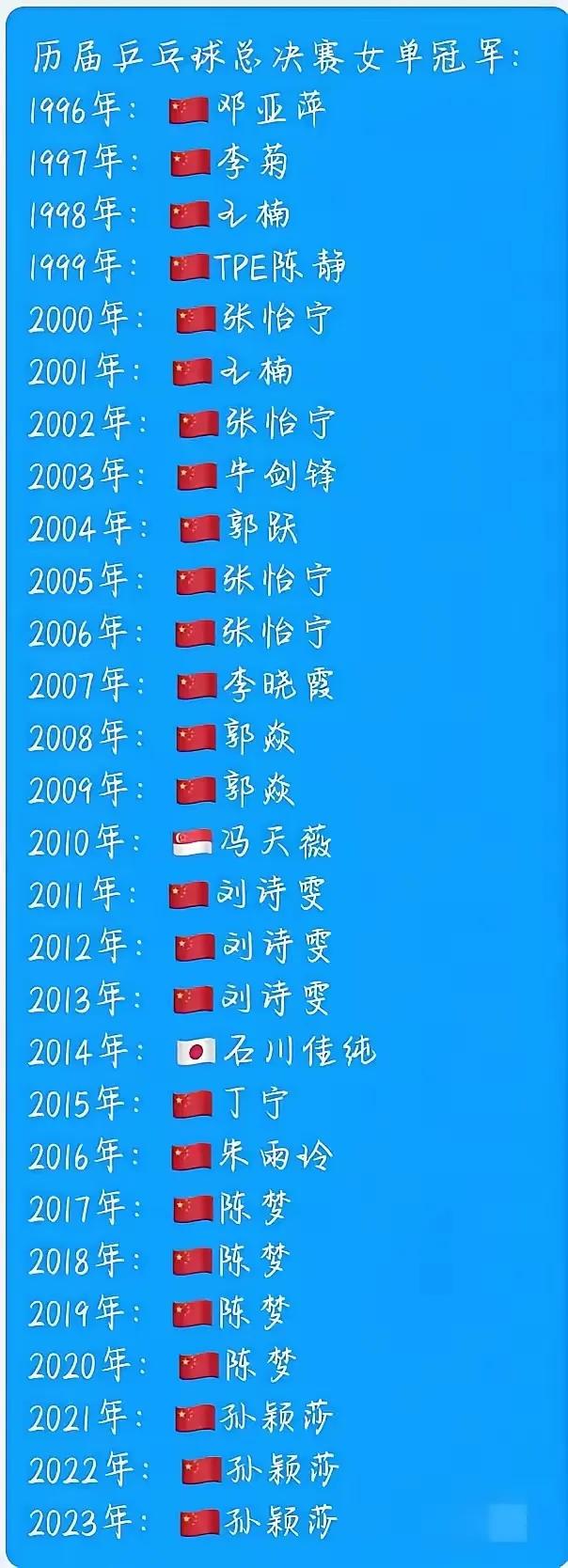 自1996年至今28年总决赛冠军：
       一、四冠
      张怡宁（