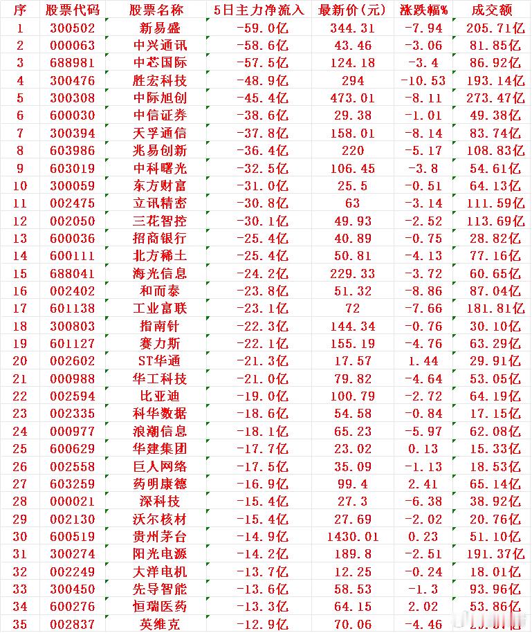 本周，整个市场“主力资金净流出的”35个股汇总新易盛：5日主力净流出 59.0亿